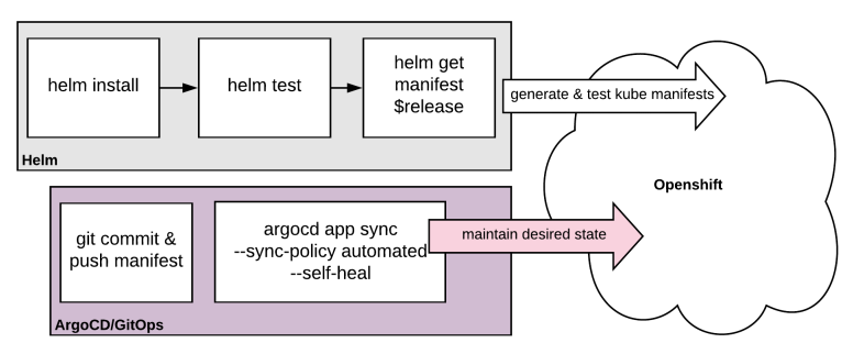 ArgoCD Overview