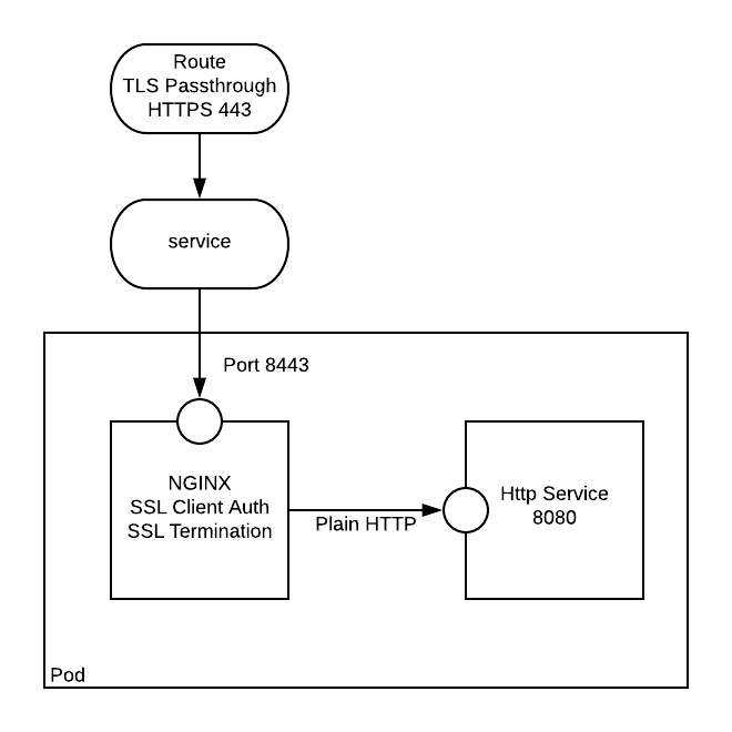 NGINX Sidecar