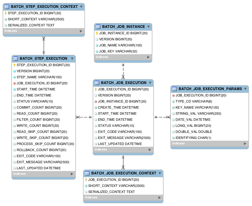 Spring Batch MetaData ERD